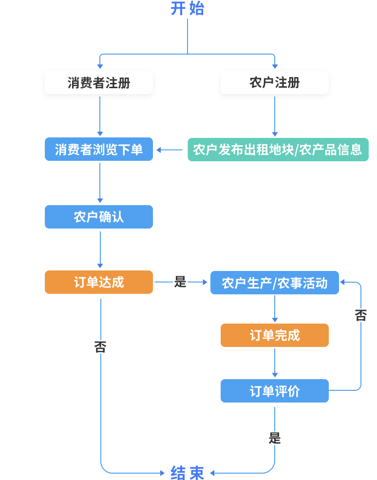 共享菜園服務平臺